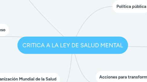 Mind Map: CRITICA A LA LEY DE SALUD MENTAL