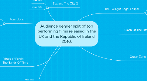 Mind Map: Audience gender split of top performing films released in the UK and the Republic of Ireland 2010.