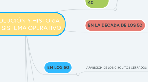 Mind Map: EVOLUCIÓN Y HISTORIA DEL SISTEMA OPERATIVO