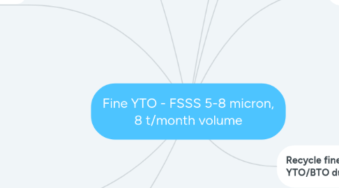 Mind Map: Fine YTO - FSSS 5-8 micron, 8 t/month volume