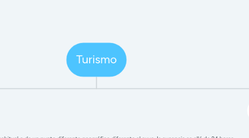 Mind Map: Turismo