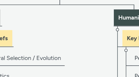 Mind Map: Biological Vs Humanistic