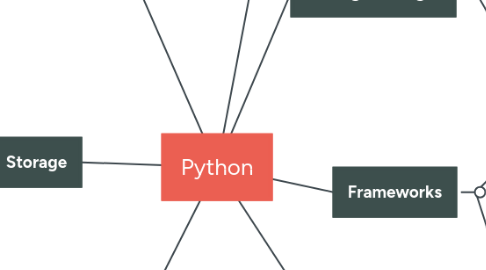 Mind Map: Python