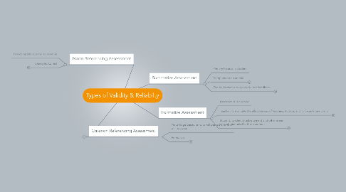 Mind Map: Types of Validity & Reliabilty