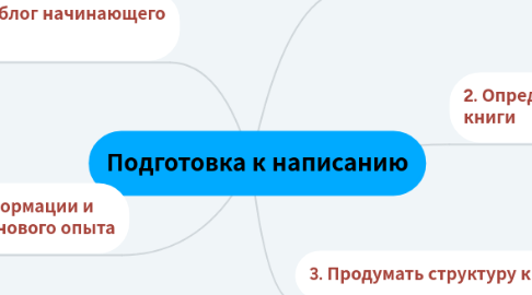 Mind Map: Подготовка к написанию