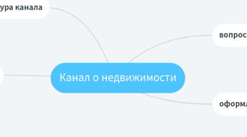 Mind Map: Канал о недвижимости