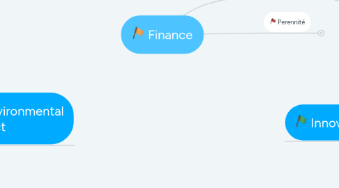 Mind Map: Finance