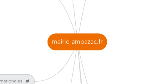 Mind Map: mairie-ambazac.fr