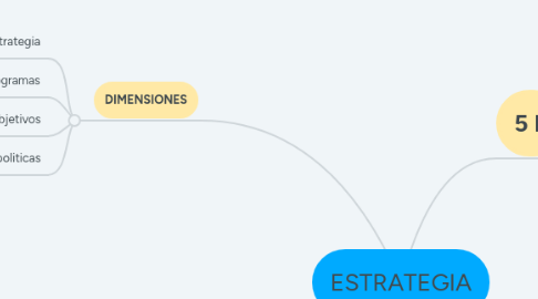 Mind Map: ESTRATEGIA