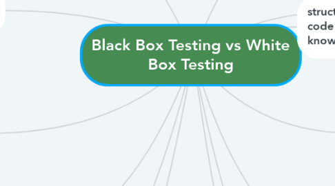 Mind Map: Black Box Testing vs White Box Testing