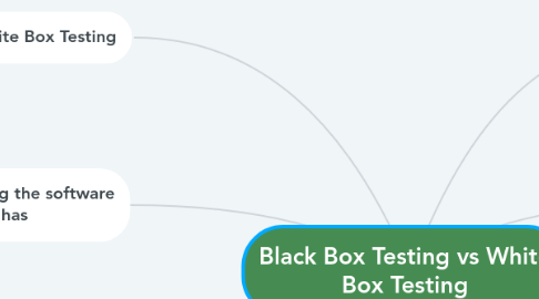 Mind Map: Black Box Testing vs White Box Testing