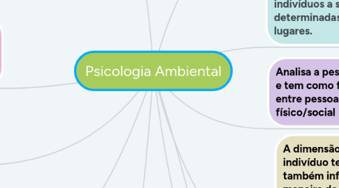 Mind Map: Psicologia Ambiental