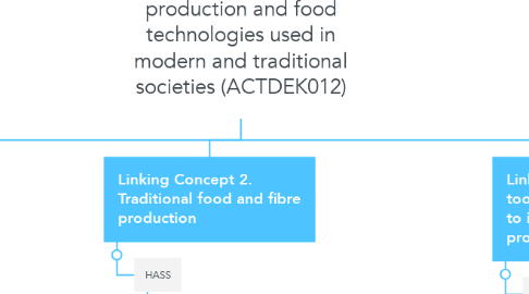 Mind Map: Investigate food and fibre production and food technologies used in modern and traditional societies (ACTDEK012)