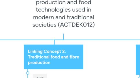 Mind Map: Investigate food and fibre production and food technologies used in modern and traditional societies (ACTDEK012)