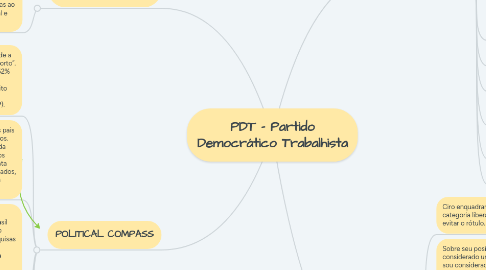 Mind Map: PDT - Partido Democrático Trabalhista