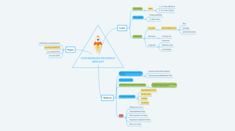 Mind Map: CONTRATAÇÃO MECÂNICO AEROLIFT