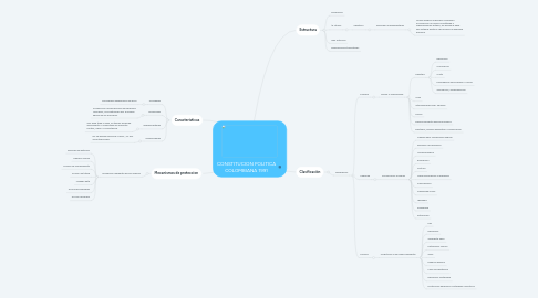 Mind Map: CONSTITUCION POLITICA COLOMBIANA 1991