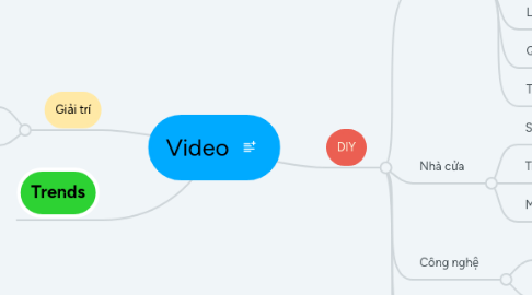 Mind Map: Video