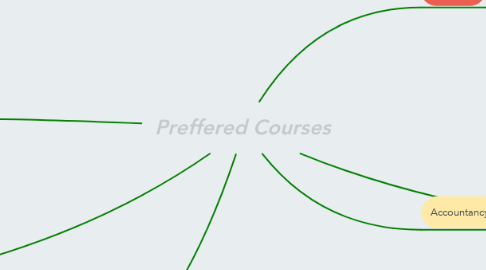 Mind Map: Preffered Courses