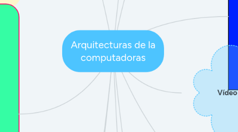 Mind Map: Arquitecturas de la computadoras