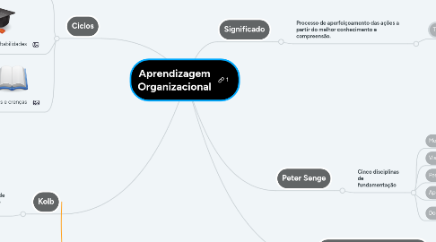 Mind Map: Aprendizagem Organizacional