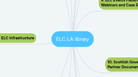 Mind Map: ELC LA library