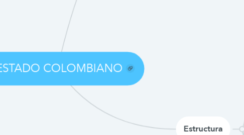 Mind Map: EL ESTADO COLOMBIANO
