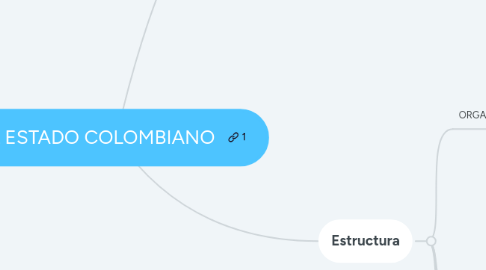 Mind Map: EL ESTADO COLOMBIANO