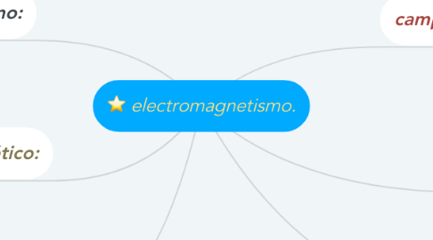 Mind Map: electromagnetismo.