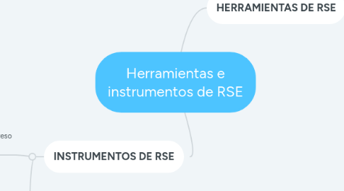 Mind Map: Herramientas e instrumentos de RSE