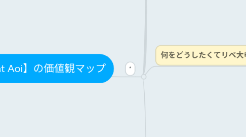 Mind Map: 【Laurent Aoi】の価値観マップ