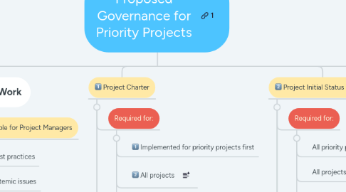 Mind Map: Proposed Governance for Priority Projects