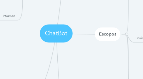 Mind Map: ChatBot