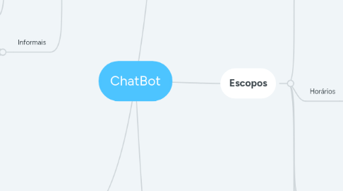 Mind Map: ChatBot