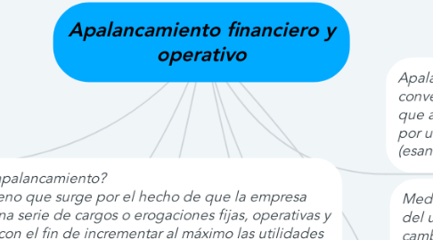 Mind Map: Apalancamiento financiero y operativo