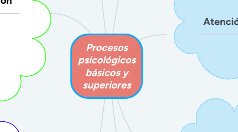 Mind Map: Procesos psicológicos básicos y superiores