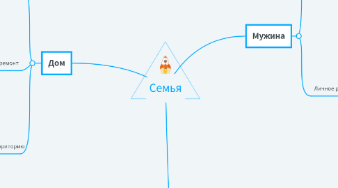 Mind Map: Семья