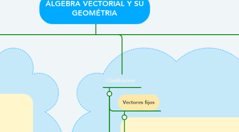 Mind Map: ÁLGEBRA VECTORIAL Y SU GEOMÉTRIA