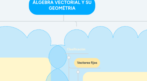 Mind Map: ÁLGEBRA VECTORIAL Y SU GEOMÉTRIA