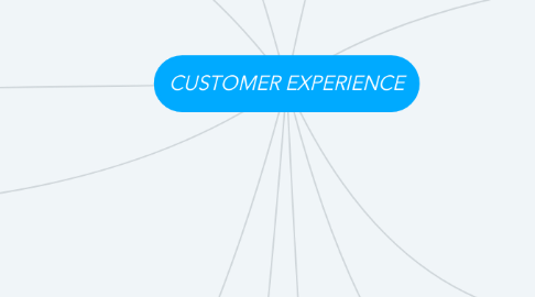 Mind Map: CUSTOMER EXPERIENCE