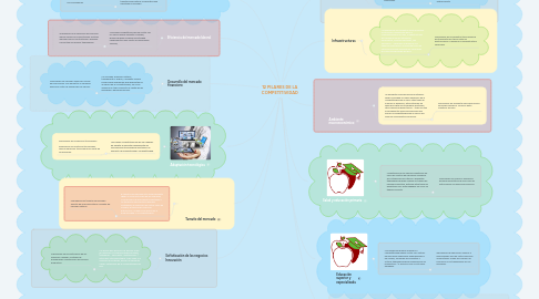 Mind Map: 12 PILARES DE LA COMPETITIVIDAD