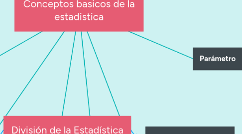 Mind Map: Conceptos basicos de la estadistica