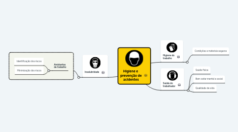 Mind Map: Higiene e prevenção de acidentes