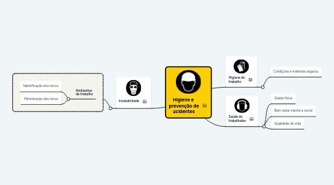 Mind Map: Higiene e  prevenção de acidentes