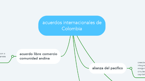 Mind Map: acuerdos internacionales de Colombia