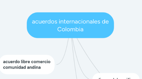 Mind Map: acuerdos internacionales de Colombia