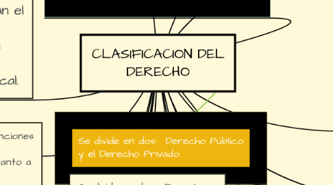 Mind Map: CLASIFICACION DEL DERECHO