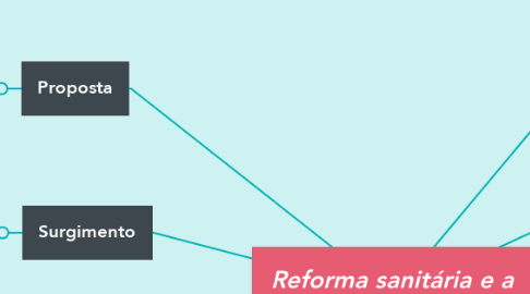 Mind Map: Reforma sanitária e a Criação do SUS