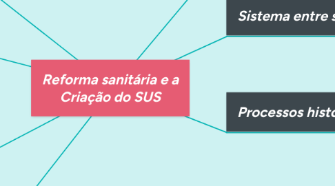 Mind Map: Reforma sanitária e a Criação do SUS