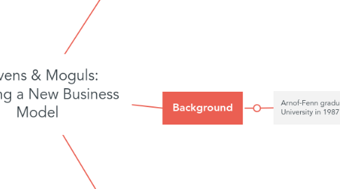 Mind Map: Mavens & Moguls: Creating a New Business Model